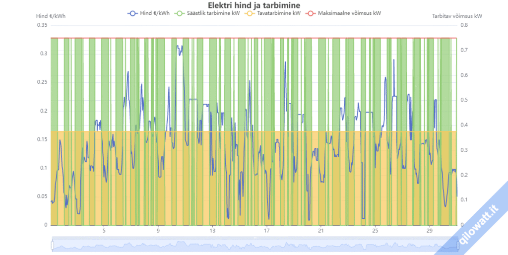 viedā elektroenerģijas sadale